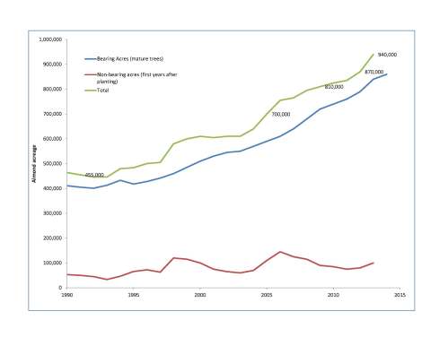 Almond acreage since 1990